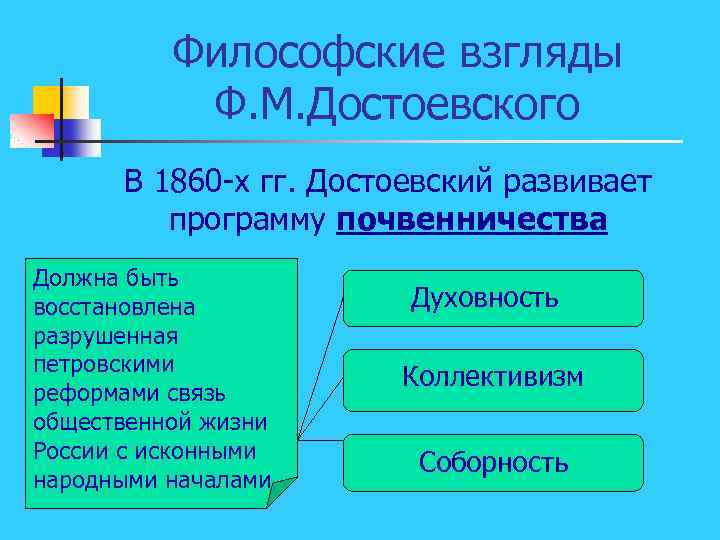 Философские взгляды Ф. М. Достоевского В 1860 х гг. Достоевский развивает программу почвенничества Должна