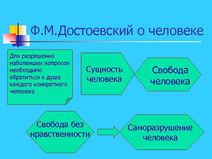 Ф. М. Достоевский о человеке Для разрешения наболевших вопросов необходимо обратиться к душе каждого