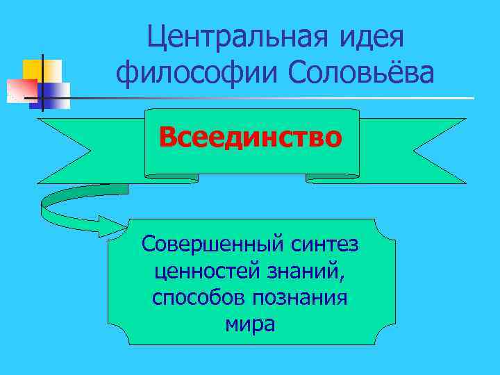 Центральная идея философии Соловьёва Всеединство Совершенный синтез ценностей знаний, способов познания мира 