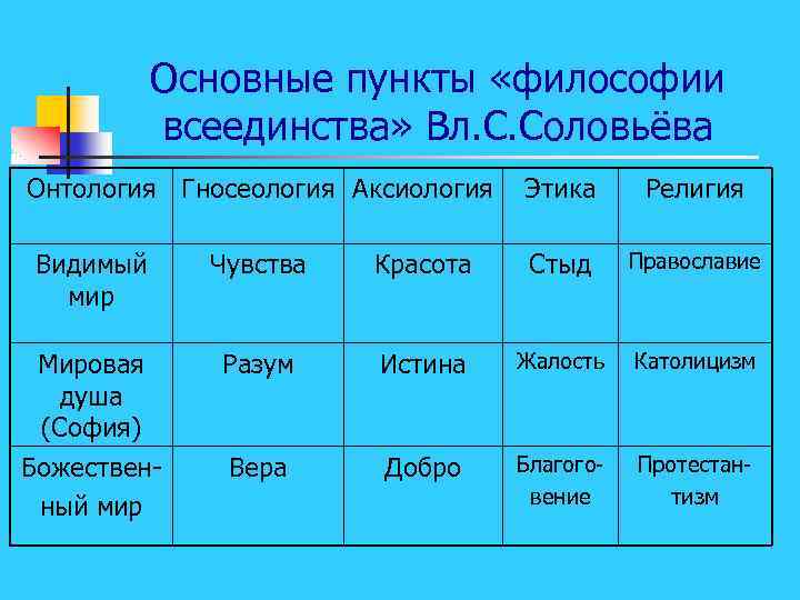 Основные пункты «философии всеединства» Вл. С. Соловьёва Онтология Гносеология Аксиология Этика Религия Видимый мир