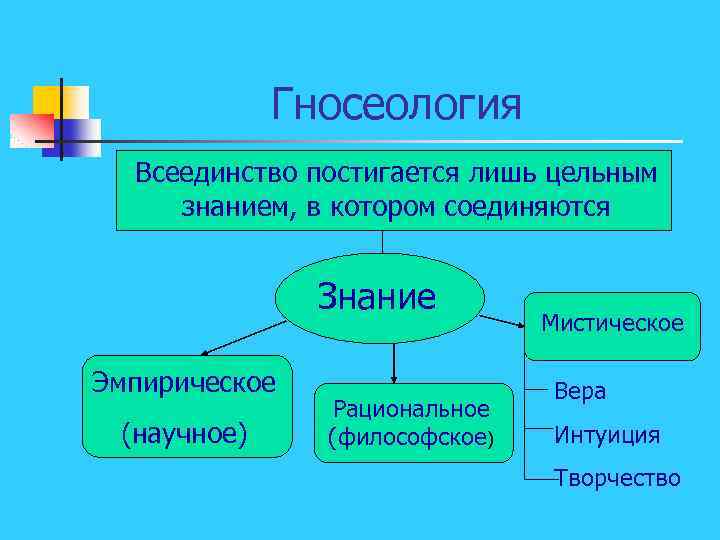 Гносеология Всеединство постигается лишь цельным знанием, в котором соединяются Знание Эмпирическое (научное) Рациональное (философское)