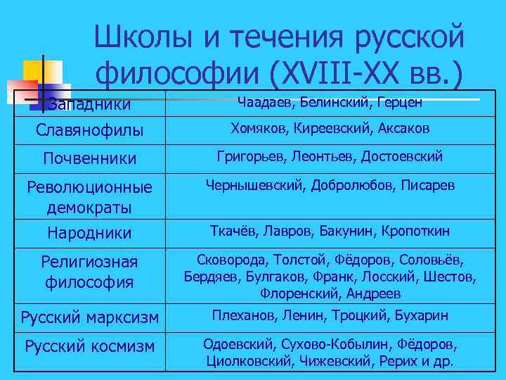 Школы и течения русской философии (XVIII XX вв. ) Западники Чаадаев, Белинский, Герцен Славянофилы