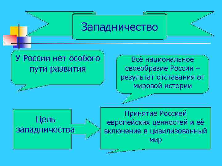 Западничество У России нет особого пути развития Цель западничества Всё национальное своеобразие России –