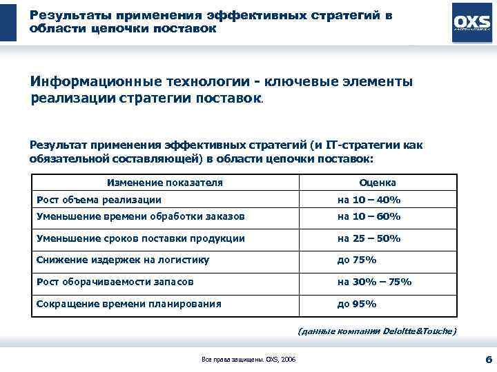 Результаты применения эффективных стратегий в области цепочки поставок Информационные технологии - ключевые элементы реализации