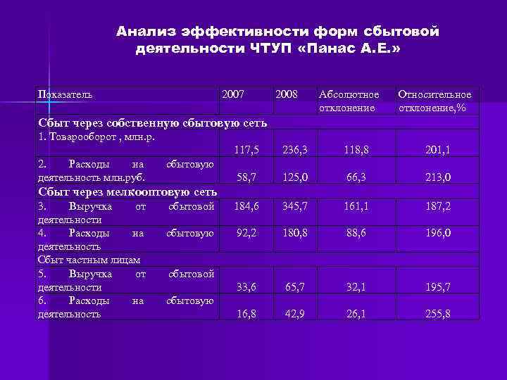 Анализ эффективности форм сбытовой деятельности ЧТУП «Панас А. Е. » Показатель 2007 2008 Абсолютное