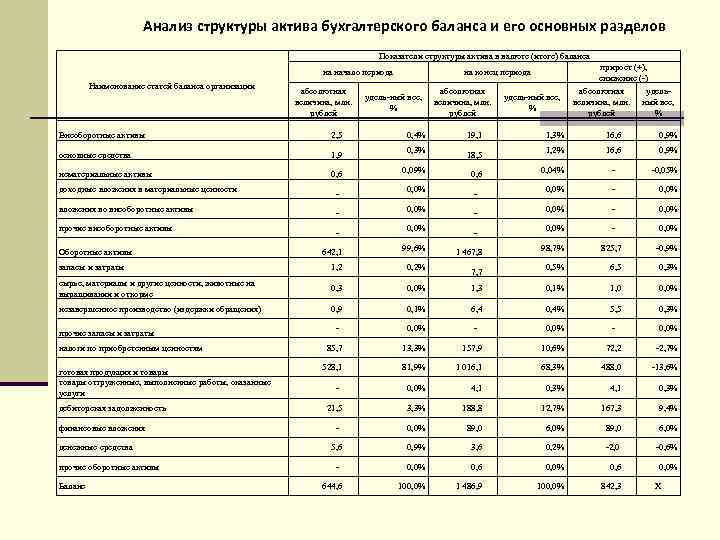 Анализ структуры актива бухгалтерского баланса и его основных разделов Показатели структуры актива в валюте