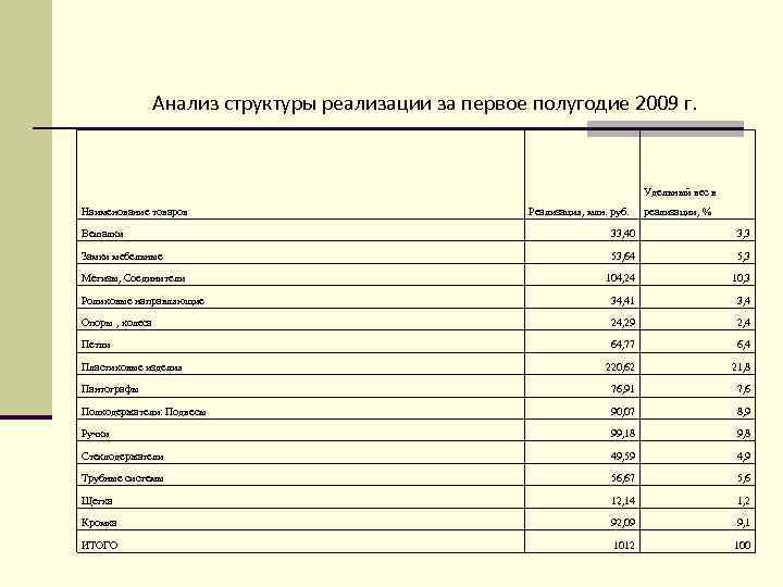 Анализ структуры реализации за первое полугодие 2009 г. Удельный вес в Наименование товаров Реализация,