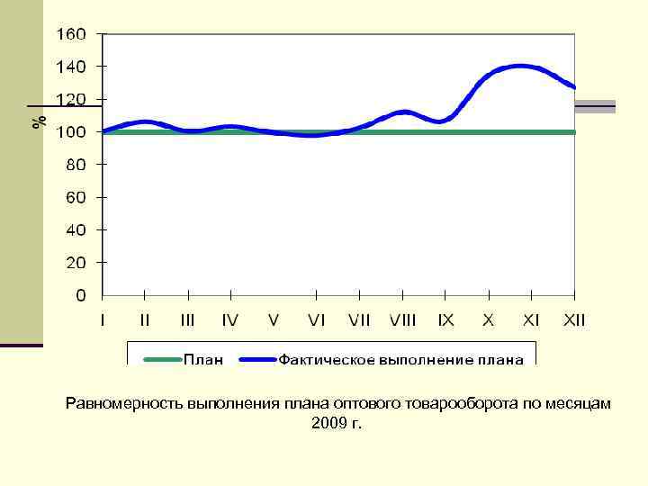 Равномерность выполнения плана оптового товарооборота по месяцам 2009 г. 