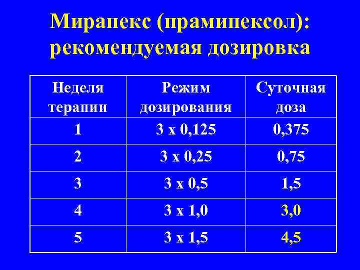 Мирапекс (прамипексол): рекомендуемая дозировка Неделя терапии 1 Режим дозирования 3 х 0, 125 Суточная