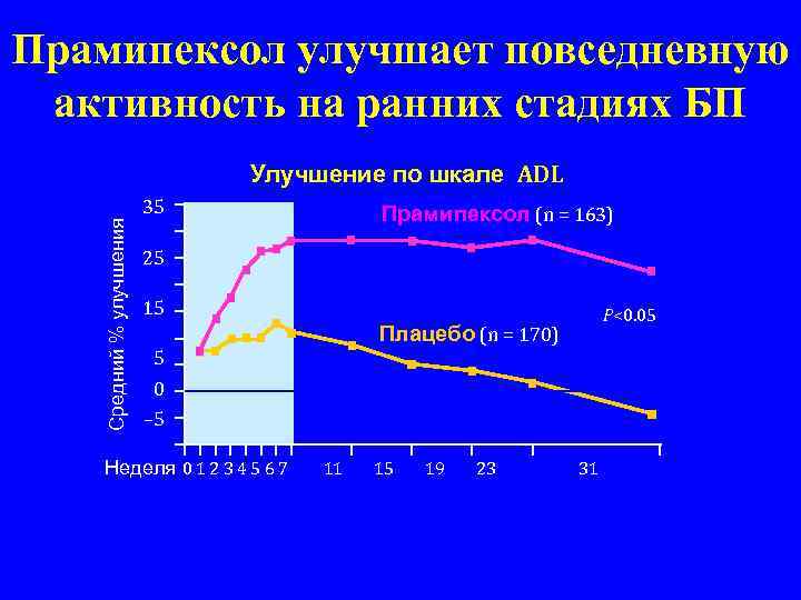 Прамипексол улучшает повседневную активность на ранних стадиях БП Улучшение по шкале ADL Средний %