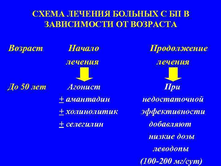 СХЕМА ЛЕЧЕНИЯ БОЛЬНЫХ С БП В ЗАВИСИМОСТИ ОТ ВОЗРАСТА Возраст До 50 лет Начало