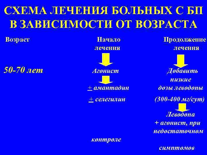 СХЕМА ЛЕЧЕНИЯ БОЛЬНЫХ С БП В ЗАВИСИМОСТИ ОТ ВОЗРАСТА Возраст 50 -70 лет Начало