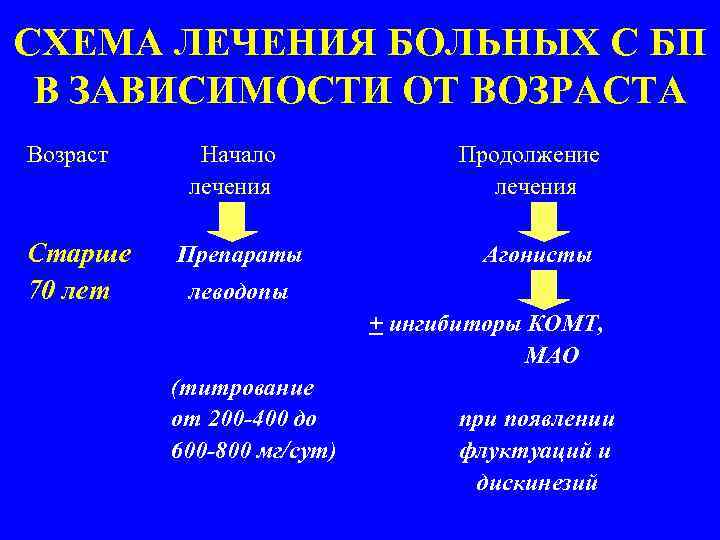 СХЕМА ЛЕЧЕНИЯ БОЛЬНЫХ С БП В ЗАВИСИМОСТИ ОТ ВОЗРАСТА Возраст Старше 70 лет Начало