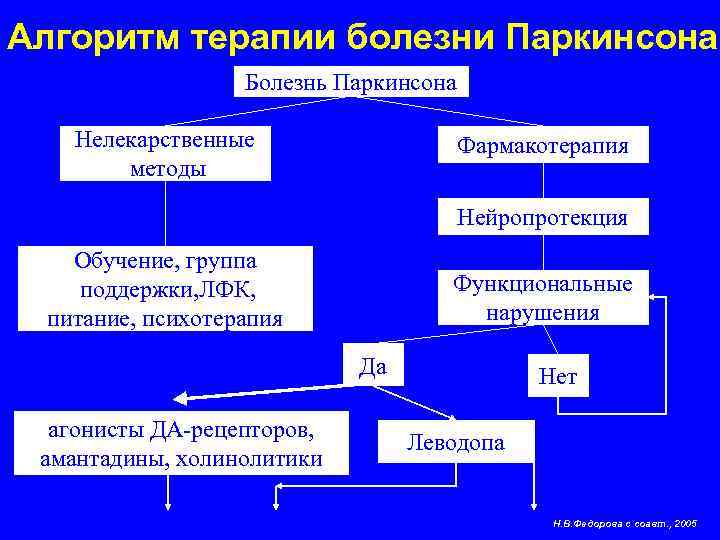 Алгоритм терапии болезни Паркинсона Болезнь Паркинсона Нелекарственные методы Фармакотерапия Нейропротекция Обучение, группа поддержки, ЛФК,