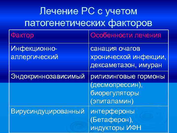 Лечение РС с учетом патогенетических факторов Фактор Особенности лечения Инфекционноаллергический санация очагов хронической инфекции,