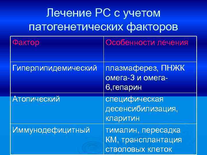 Лечение РС с учетом патогенетических факторов Фактор Особенности лечения Гиперлипидемический плазмаферез, ПНЖК омега-3 и