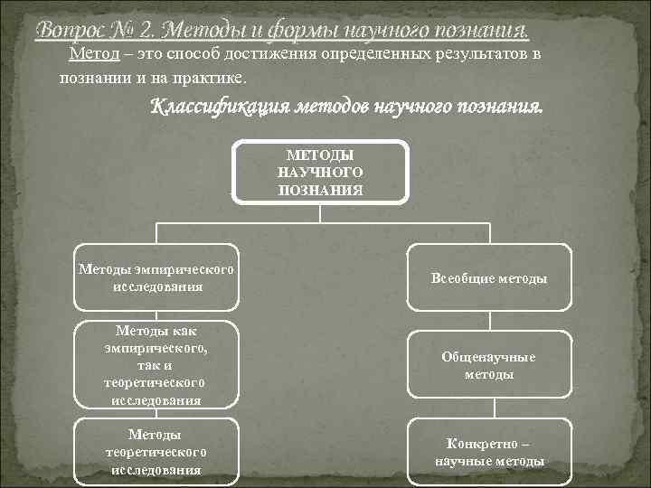 Вопрос № 2. Методы и формы научного познания. Метод – это способ достижения определенных