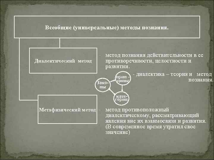Всеобщие (универсальные) методы познания. Диалектический метод - метод познания действительности в ее противоречивости, целостности