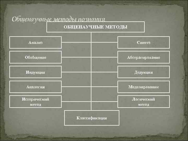 Общенаучные методы познания ОБЩЕНАУЧНЫЕ МЕТОДЫ Анализ Синтез Обобщение Абстрагирование Индукция Дедукция Аналогия Моделирование Исторический