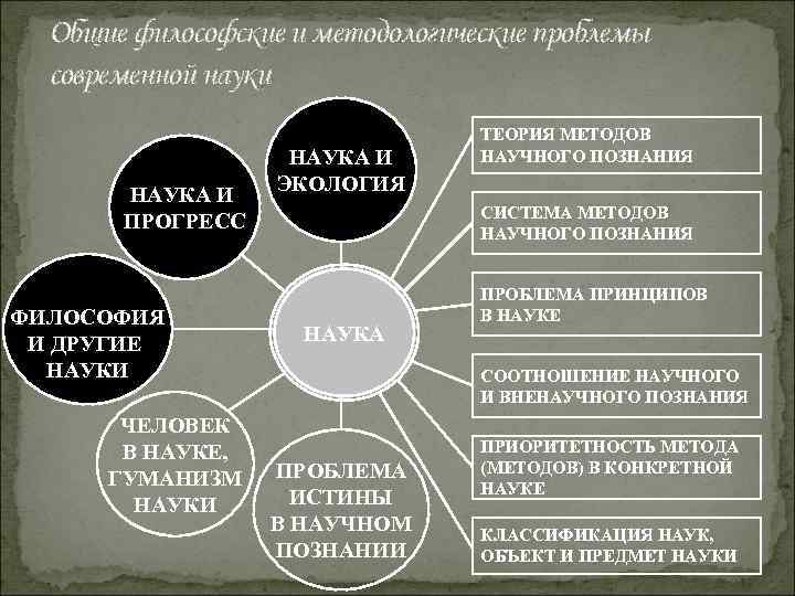 Общие философские и методологические проблемы современной науки НАУКА И ПРОГРЕСС ФИЛОСОФИЯ И ДРУГИЕ НАУКИ