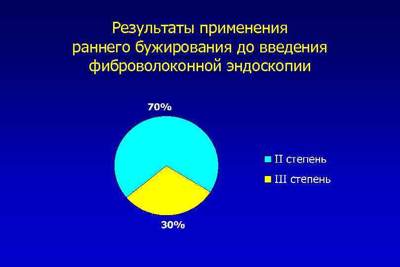 Результаты применения раннего бужирования до введения фиброволоконной эндоскопии 