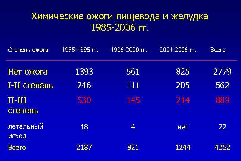 Химические ожоги пищевода и желудка 1985 -2006 гг. Степень ожога 1985 -1995 гг. 1996