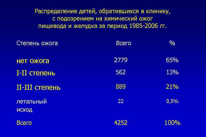 Распределение детей, обратившихся в клинику, с подозрением на химический ожог пищевода и желудка за