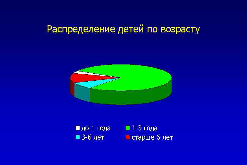 Распределение детей по возрасту 