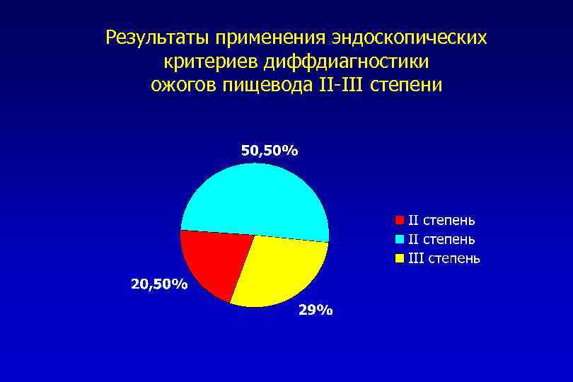 Результаты применения эндоскопических критериев диффдиагностики ожогов пищевода II-III степени 