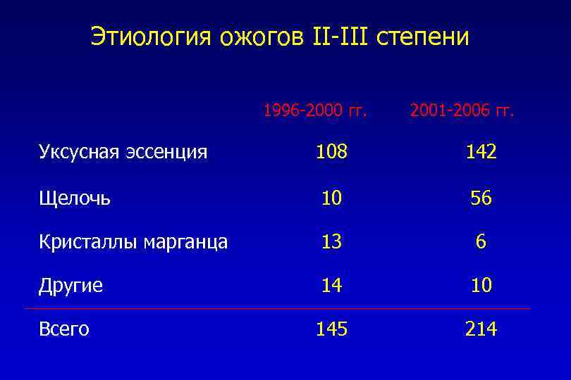 Этиология ожогов II-III степени 1996 -2000 гг. 2001 -2006 гг. Уксусная эссенция 108 142