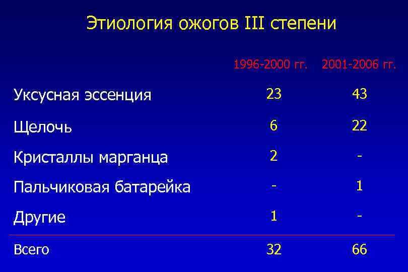 Этиология ожогов III степени 1996 -2000 гг. 2001 -2006 гг. Уксусная эссенция 23 43