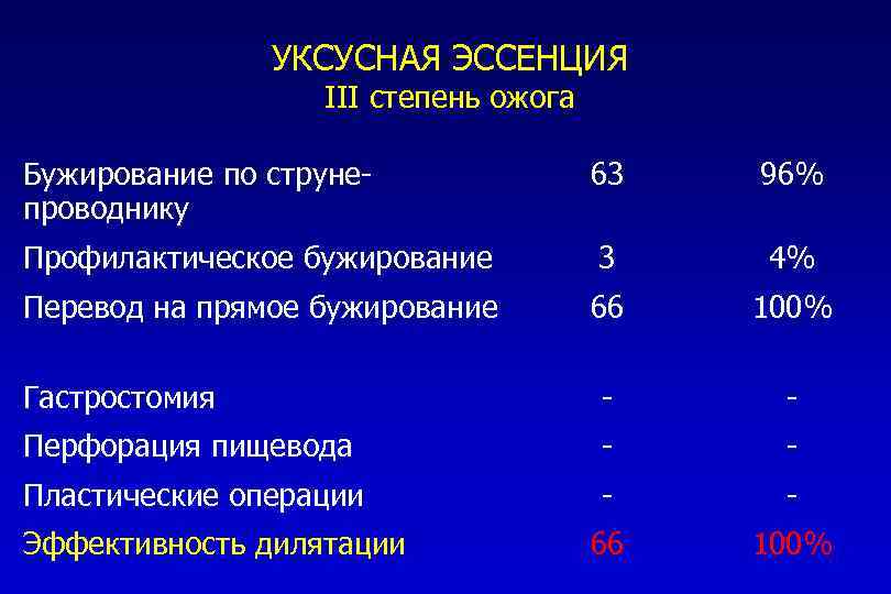 УКСУСНАЯ ЭССЕНЦИЯ III степень ожога Бужирование по струнепроводнику 63 96% Профилактическое бужирование 3 4%