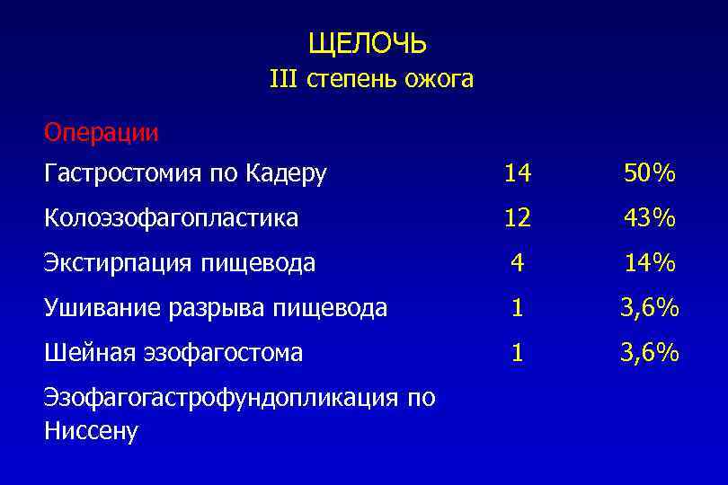 ЩЕЛОЧЬ III степень ожога Операции Гастростомия по Кадеру 14 50% Колоэзофагопластика 12 43% Экстирпация