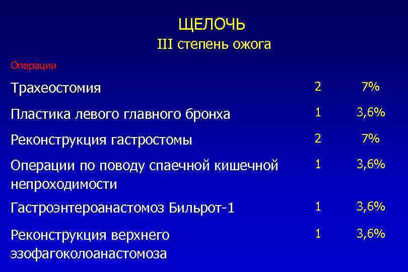 ЩЕЛОЧЬ III степень ожога Операции Трахеостомия 2 7% Пластика левого главного бронха 1 3,