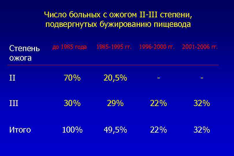 Число больных с ожогом II-III степени, подвергнутых бужированию пищевода Степень ожога до 1985 года