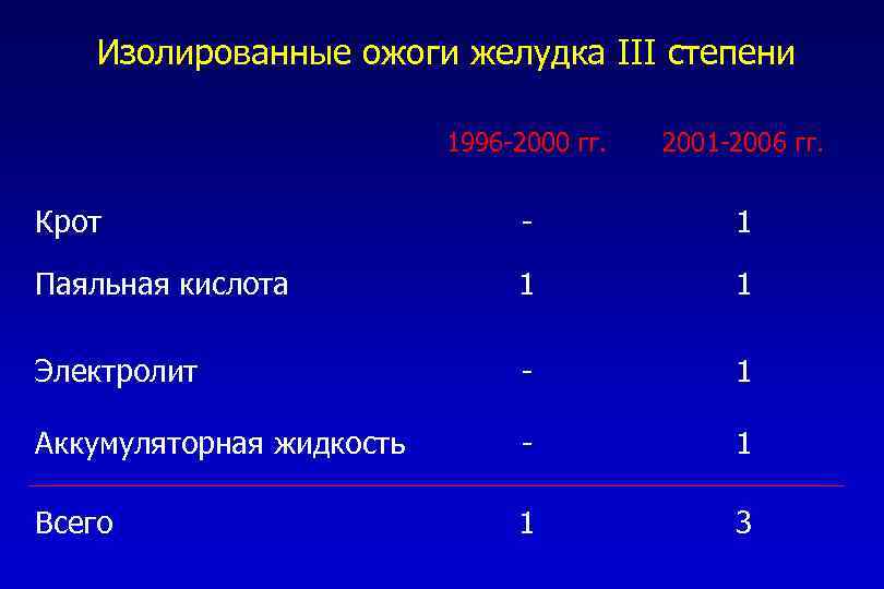 Изолированные ожоги желудка III степени 1996 -2000 гг. 2001 -2006 гг. Крот - 1