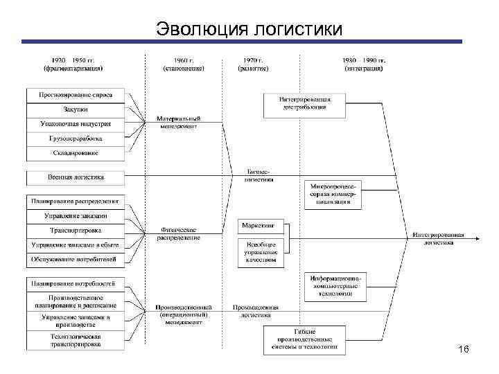 Эволюция логистики . 16 