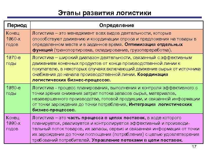 Период период определяется. Этапы становления и развития логистики в России. Таблица основные этапы развития логистики. Этапы развития концепции логистики. Задачи первого этапа развития логистики.