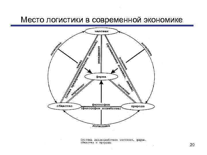 Место логистики в современной экономике 20 