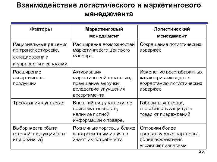 Взаимодействие логистического и маркетингового менеджмента Факторы Маркетинговый менеджмент Логистический менеджмент Рациональные решения по транспортировке,