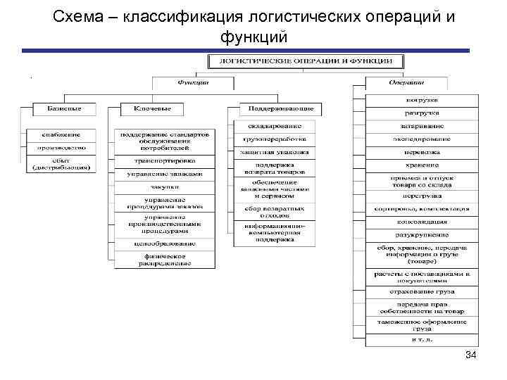 Схема – классификация логистических операций и функций. 34 