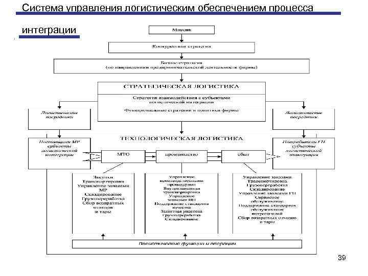 Система управления логистическим обеспечением процесса интеграции. 39 