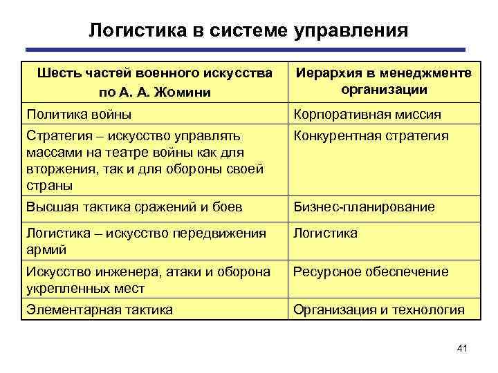 Логистика в системе управления Шесть частей военного искусства по А. А. Жомини Иерархия в