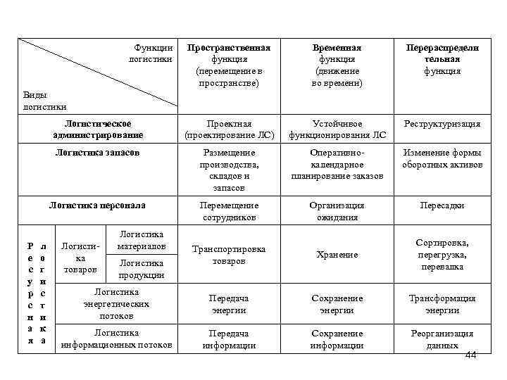 Функции логистики Пространственная функция (перемещение в пространстве) Временная функция (движение во времени) Перераспредели тельная