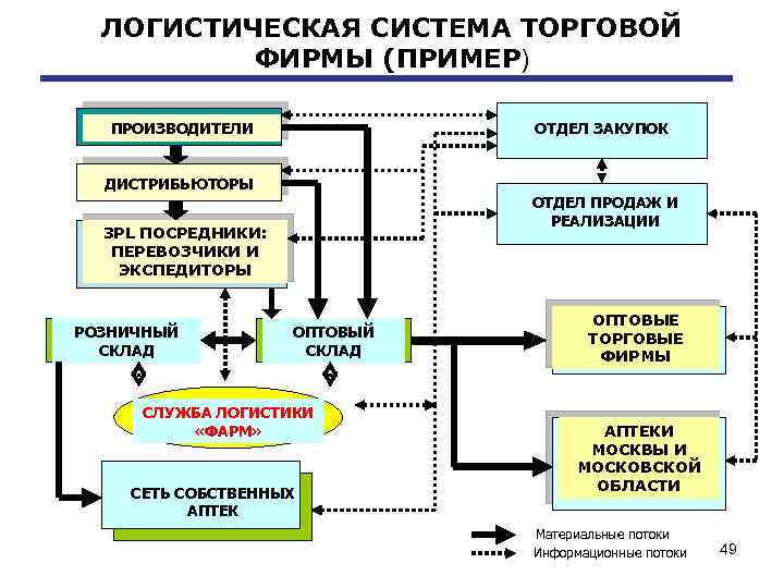 Логистическая система это