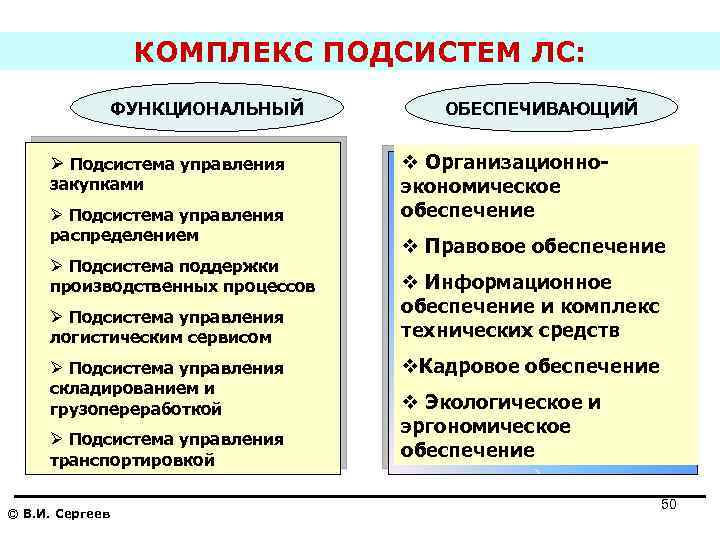 КОМПЛЕКС ПОДСИСТЕМ ЛС: ФУНКЦИОНАЛЬНЫЙ Ø Подсистема управления закупками Ø Подсистема управления распределением Ø Подсистема