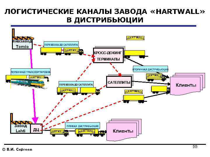 ЛОГИСТИЧЕСКИЕ КАНАЛЫ ЗАВОДА «HARTWALL» В ДИСТРИБЬЮЦИИ пивзавод Tornio ПЕРЕВОЗКА ДО САТЕЛЛИТА КРОСС ДОКИНГ ТЕРМИНАЛЫ