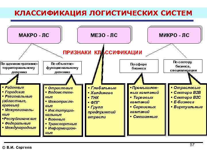 КЛАССИФИКАЦИЯ ЛОГИСТИЧЕСКИХ СИСТЕМ МАКРО ЛС МЕЗО ЛС МИКРО ЛС ПРИЗНАКИ КЛАССИФИКАЦИИ По административно территориальному