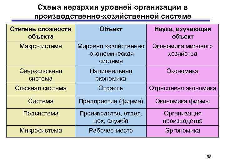 Схема иерархии уровней организации в производственно хозяйственной системе Степень сложности объекта Объект Наука, изучающая