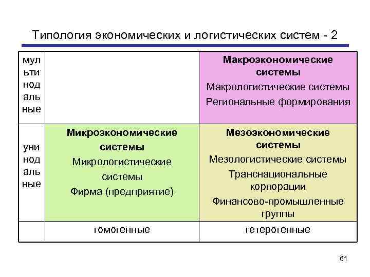 Типология экономических и логистических систем - 2 мул ьти нод аль ные уни нод